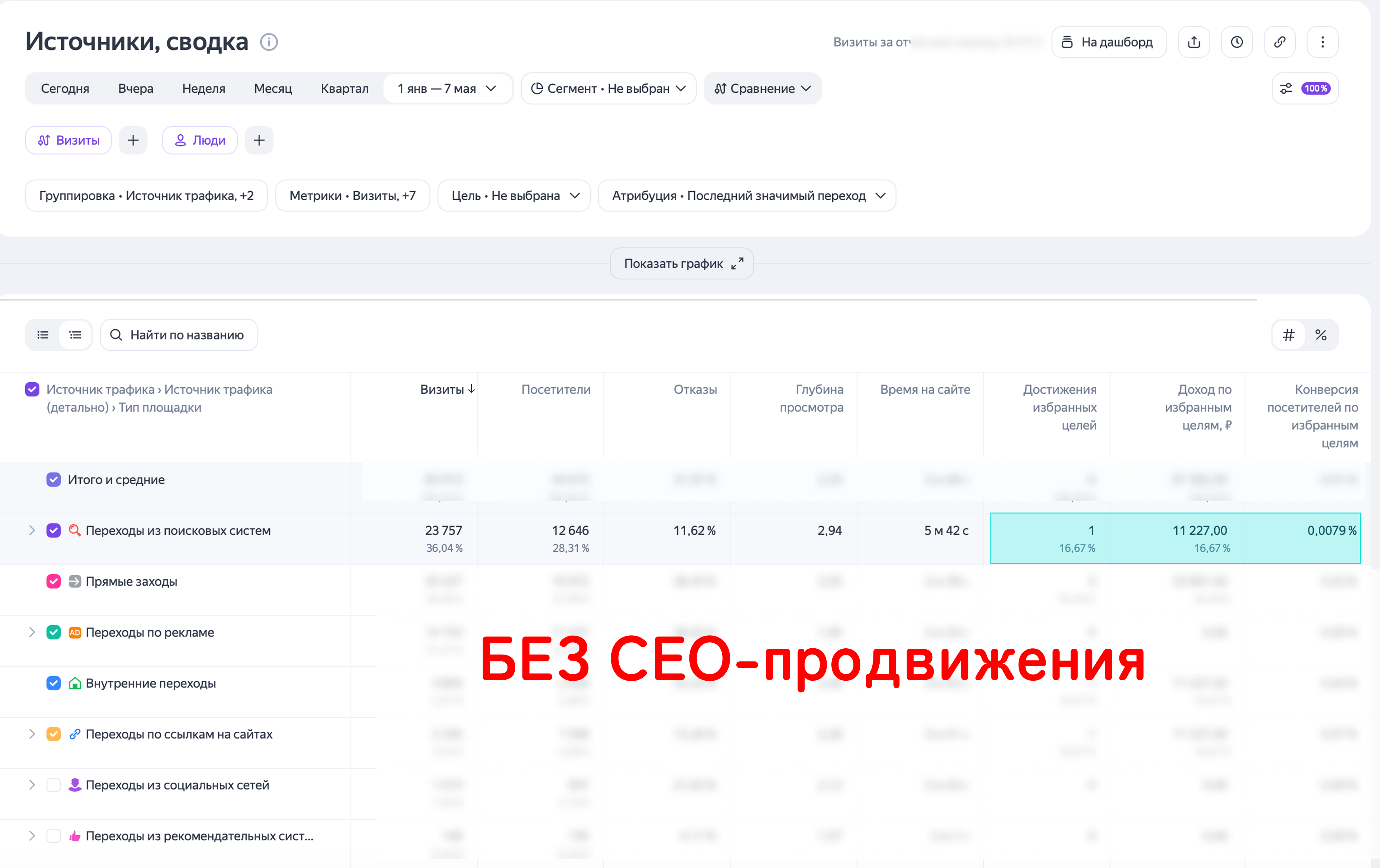 Статистика без СЕО продвижения