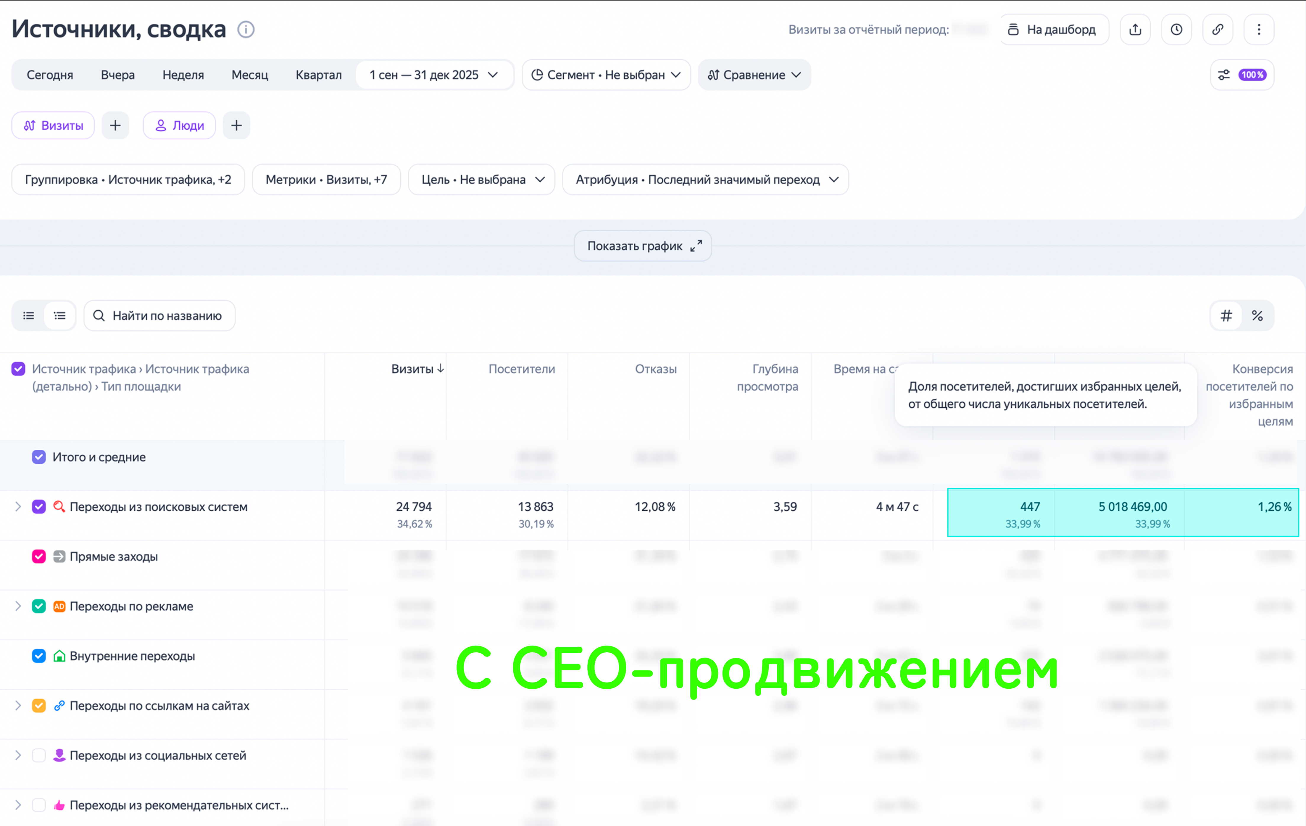 Статистика с сео-продвижением