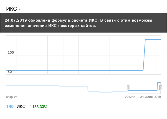 График изменения показателя качества сайта